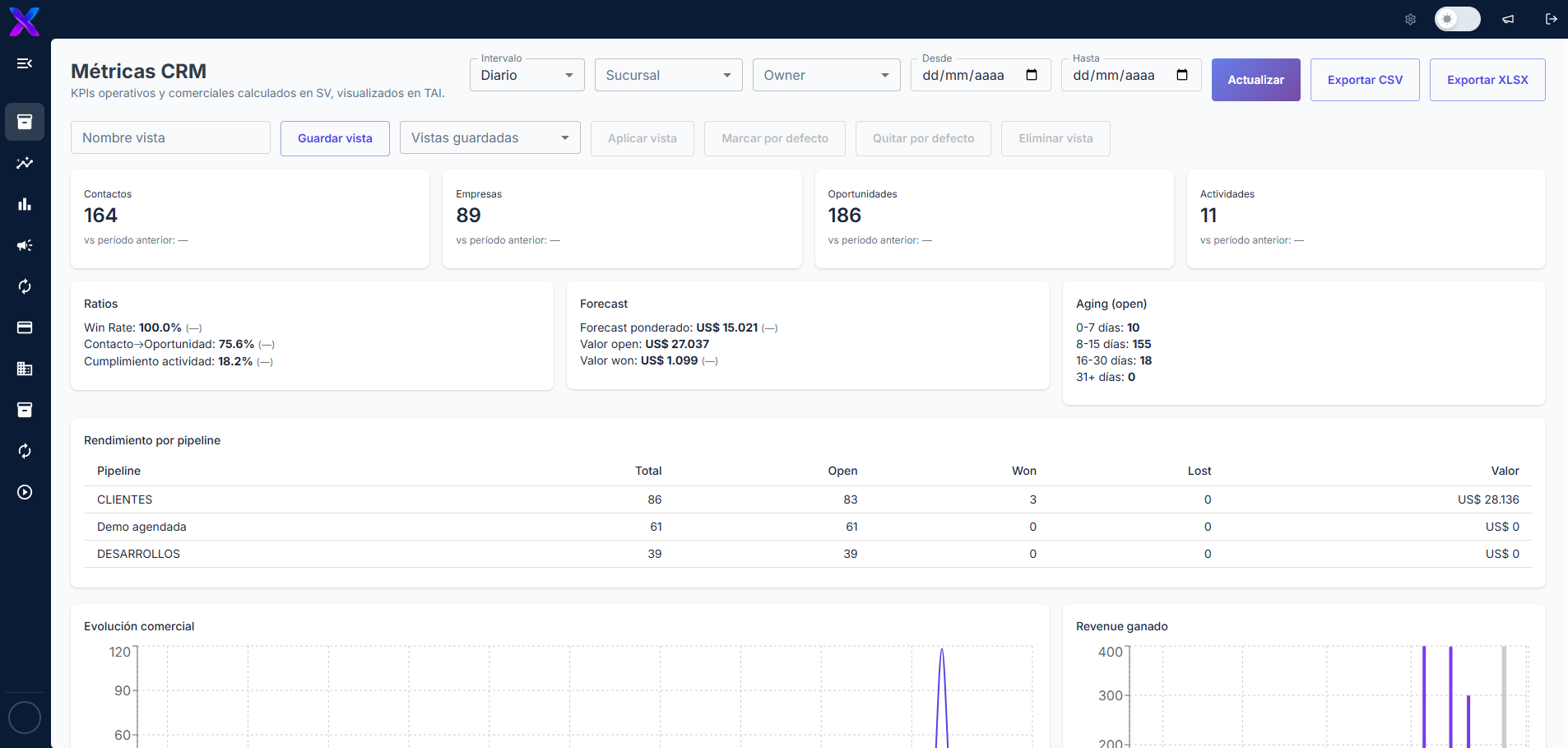 Métricas de CRM